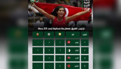جريدة الصباح نيوز – تونس في صدارة منافسات البطولة العربية بالأردن للمصارعة النسائية أقل من 23 سنة